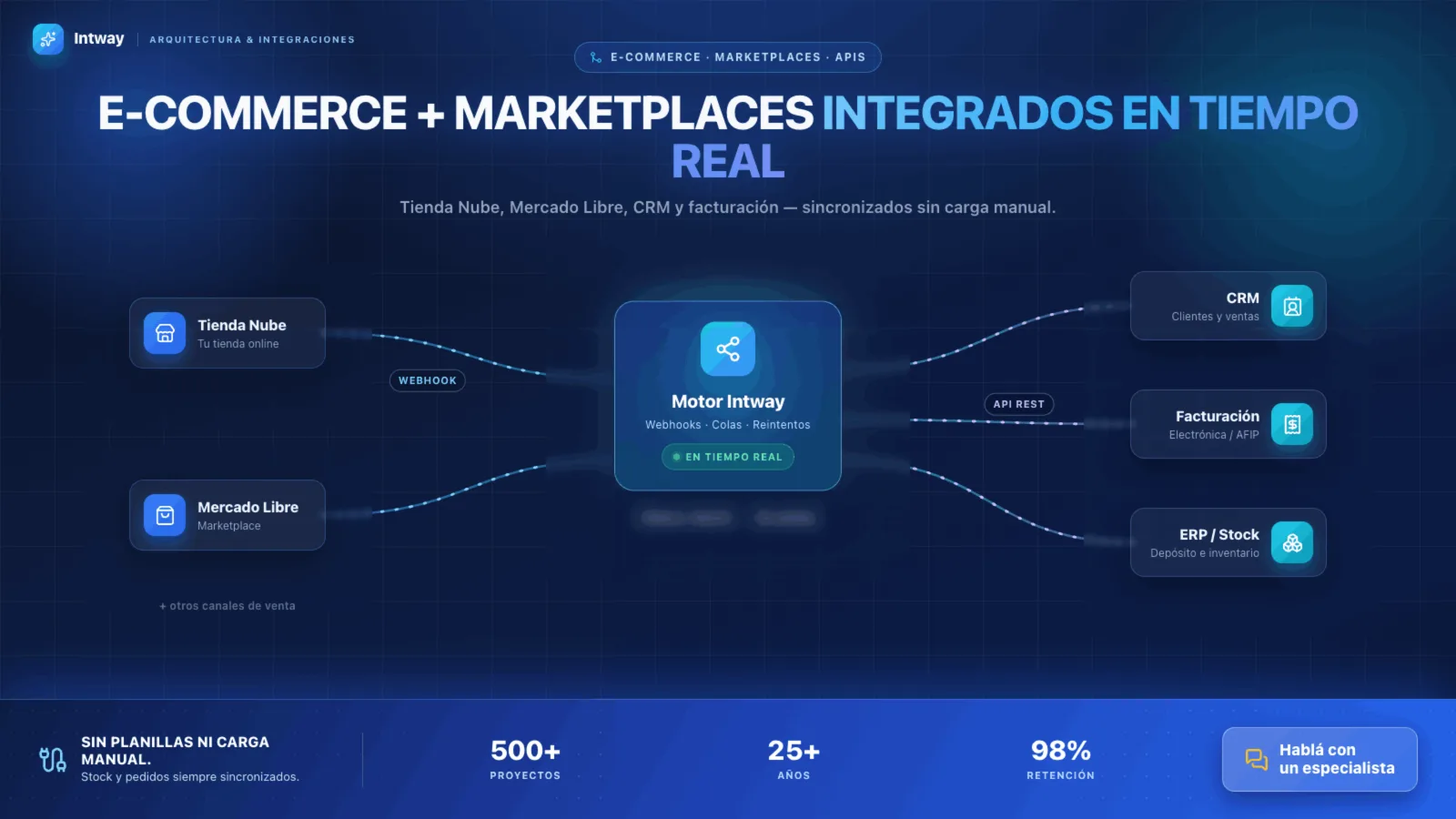 Diagram of an integration between Tienda Nube, Mercado Libre, and internal systems via API
