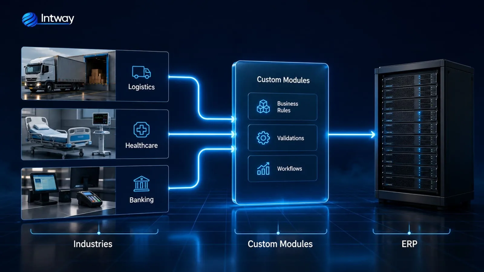 Three operations from different industries integrated through custom modules over the same ERP