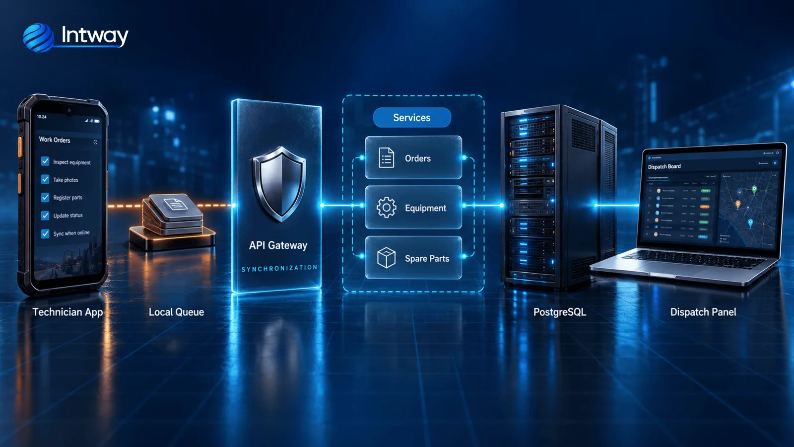 Offline app architecture: phone with local queue, sync API Gateway, order, unit and parts services, database and dispatch board
