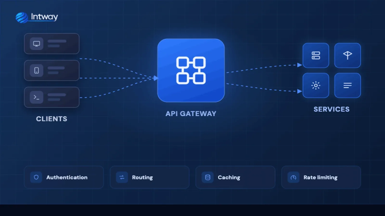 API Gateway distributing requests to multiple internal services