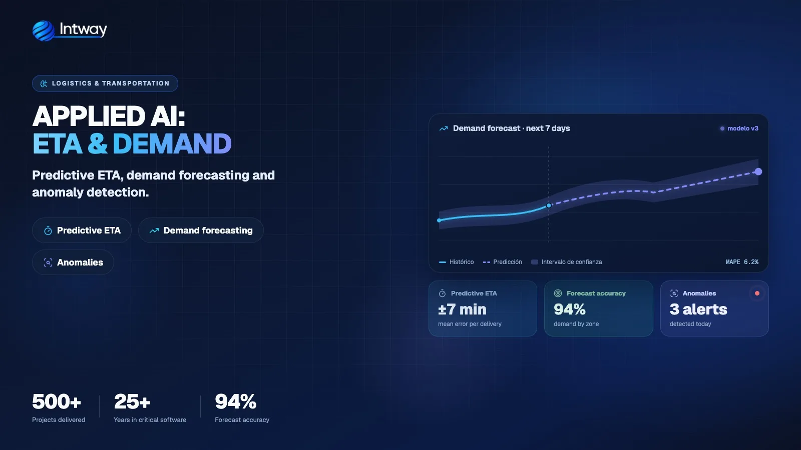 AI model for logistics predicting delivery times and demand by zone